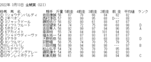 2022年3月13日（日）中京１１レース　金鯱賞　基礎指数表