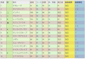 フェブラリーステークス　前日総合指数表