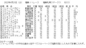 2022年4月23日（土）福島１１レース　福島牝馬ステークス（GIII)　基礎指数表